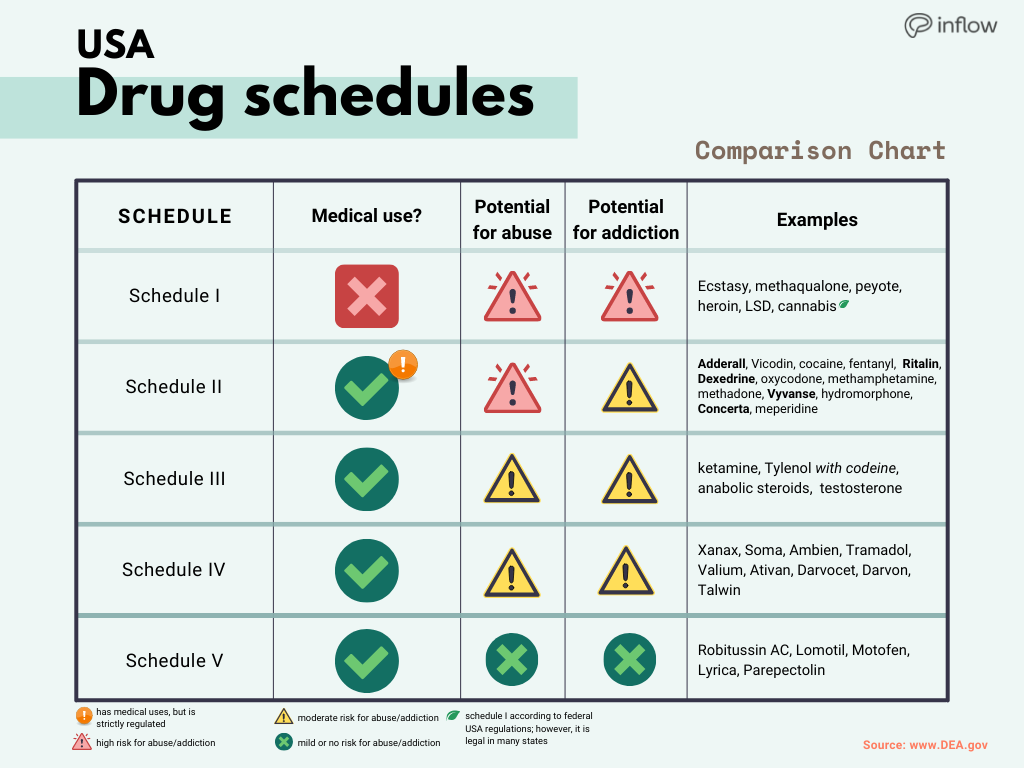 usa drug schedules. schedule 1 is not for medical use, and has high potential for abuse and addiction. Examples are LSD, peyote, and ecstasy. Schedule 2 can be used for medical purposes, with restrictions as it has high potential for abuse and addiction. examples are adhd medications, vicodin, cocaine, and oxycodone. schedule 3 4 and 5 can all be used for medical purposes; 3 and  have moderate potential and 5 has mild potential. examples of schedule 3: ketamine, codeine, anabolic steroids, and testosterone. schedule 4 examples are xanax, soma, ambien, talwin, and valium. schedule 5 examples are robitussin ac, motofen, lomotil, and lyrica