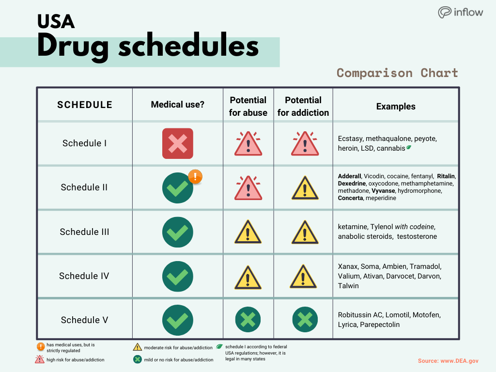 Why is my ADHD medication a 'schedule 2' controlled substance?